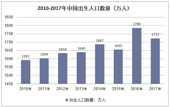 2006-2017年我国新生人口数量走势