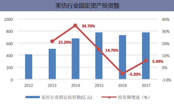 2012-2017年中国家纺行业固定资产投资额