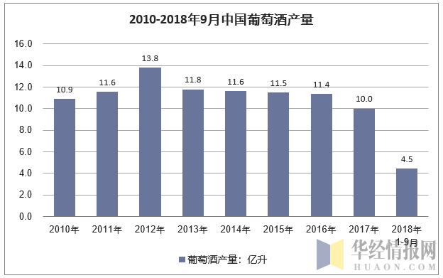 2010-2018年9月中国葡萄酒产量（亿升）