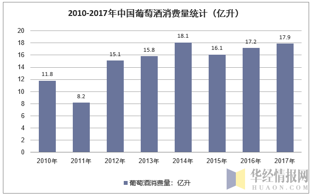 2010-2017年中国葡萄酒消费量统计