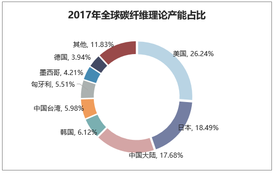 2017年全球碳纤维理论产能占比