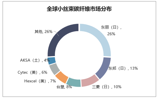全球小丝束碳纤维市场分布