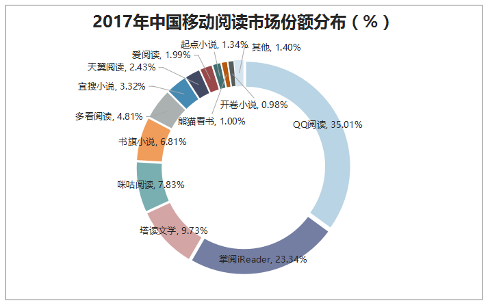 2017年中国移动阅读市场份额分布 