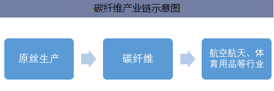 碳纤维产业链示意图