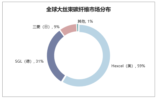 全球大丝束碳纤维市场分布