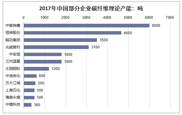 2017年中国部分企业碳纤维理论产能：吨
