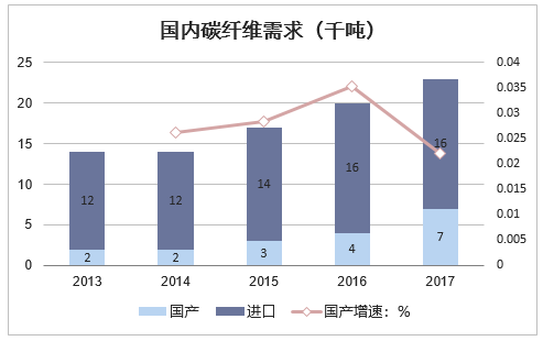 2013-2017年中国碳纤维需求