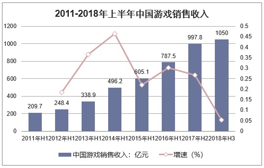 2011-2018年上半年中国游戏销售收入