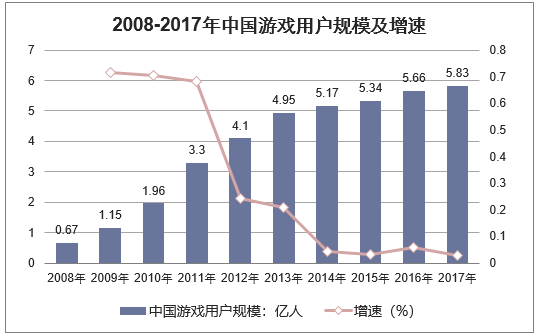 2008-2017年中国游戏用户规模及增速