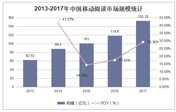 2013-2017年中国移动阅读市场规模统计