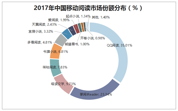 2017年中国移动阅读市场份额分布