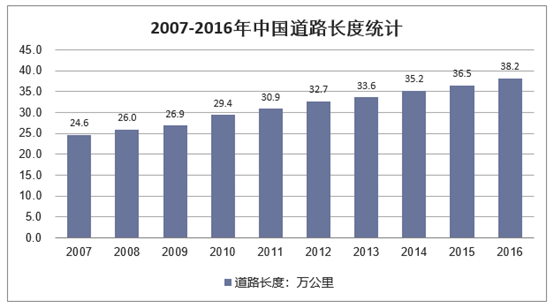 2007-2016年中国道路长度统计