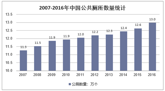 2007-2016年我国公厕数量