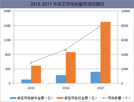 2015-2017年环卫市场化服务项目情况