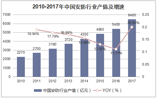 2011-2017年中国安防行业产值及增速