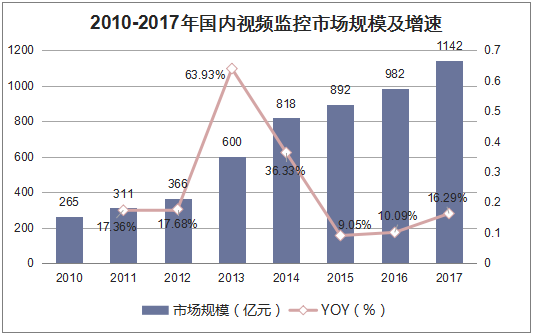 2010-2017年国内视频监控市场规模及增速