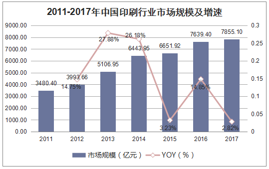 2011-2017年中国印刷行业市场规模及其增速