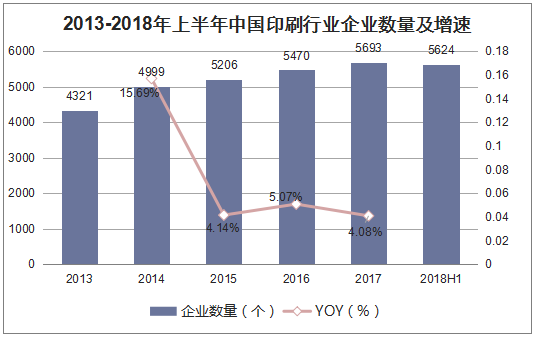 2013-2018年上半年中国印刷行业企业数量及增速