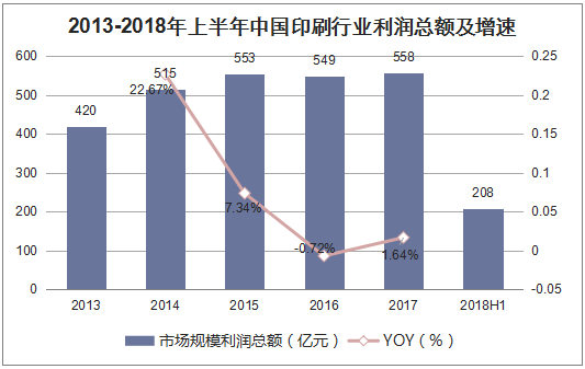 2013-2018年上半年中国印刷行业利润总额及增速