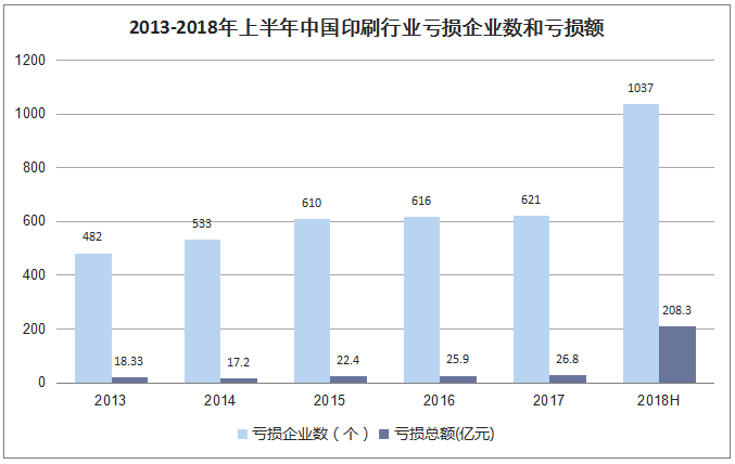 2013-2018上半年中国印刷行业亏损企业数和亏损额