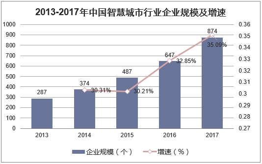 2013-2017年中国智慧城市行业企业规模及增速