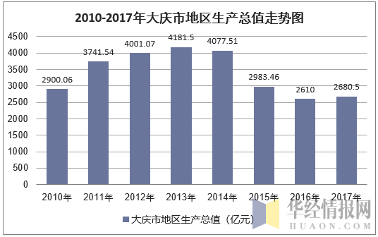 2010-2017年大庆市地区生产总值走势图