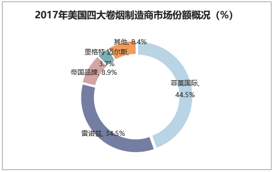 2017年美国四大卷烟制造商市场份额概况（单位：%）