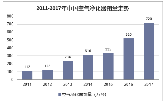 2011-2017年中国空气净化器销量走势