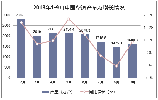2018年1-9月中国空调产量及增长情况