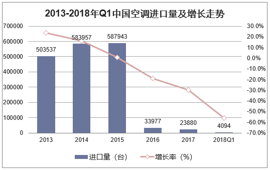2013-2018年Q1中国空调进口量及增长走势