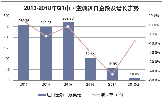 2013-2018年Q1中国空调进口金额及增长走势