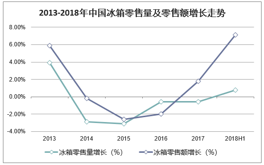 2013-2018年中国冰箱零售量及零售额增长走势