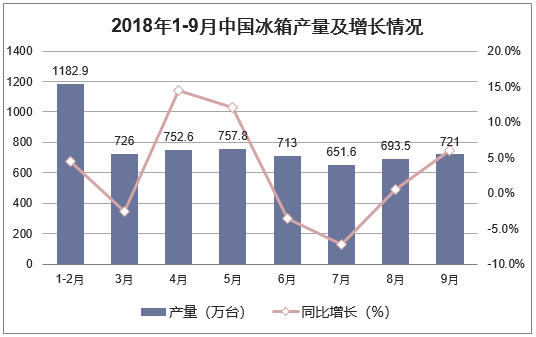 2018年1-9月中国冰箱产量及增长情况