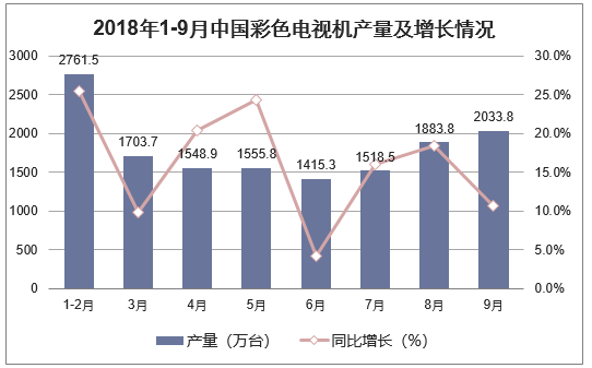 2018年1-9月中国彩色电视机产量及增长情况