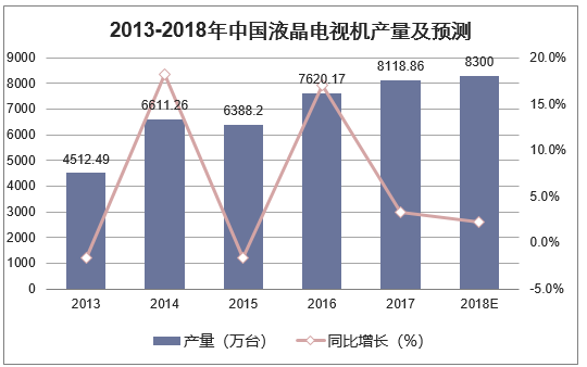 2013-2018年中国液晶电视机产量及预测