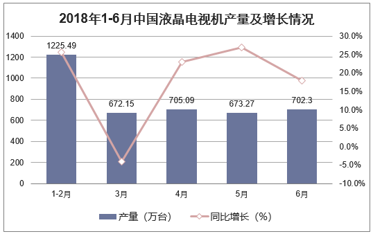 2018年1-6月中国液晶电视机产量及增长情况