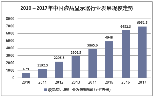 2010-2017年中国液晶显示器行业发展规模走势（单位：万平方米）