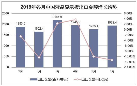 2018年各月中国液晶显示板出口金额及增长走势