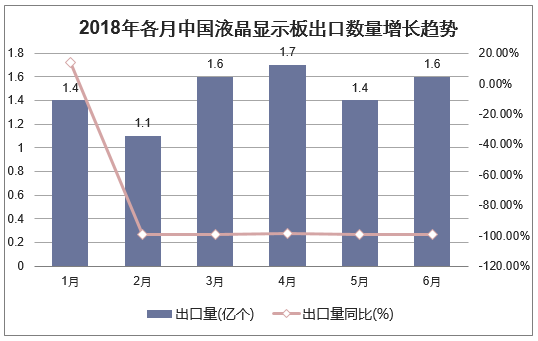 2018年各月中国液晶显示板出口数量增长趋势