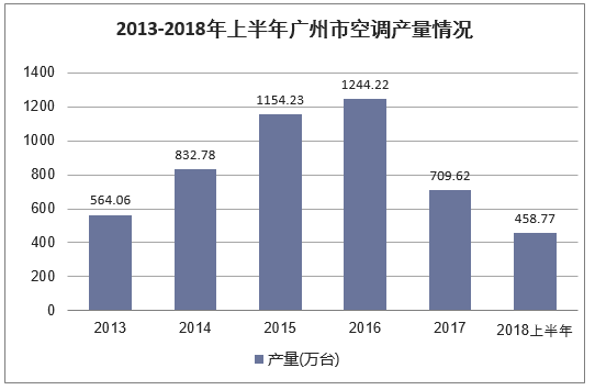 2013-2018年上半年广州市空调产量情况