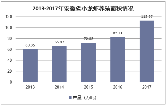 2013-2017年中国小龙虾产量情况