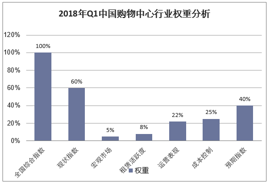 2018年Q1中国购物中心行业权重分析
