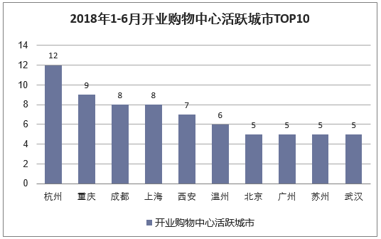 2018年1-6月开业购物中心活跃城市TOP10