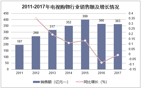 2011-2017年电视购物行业销售额及增长情况
