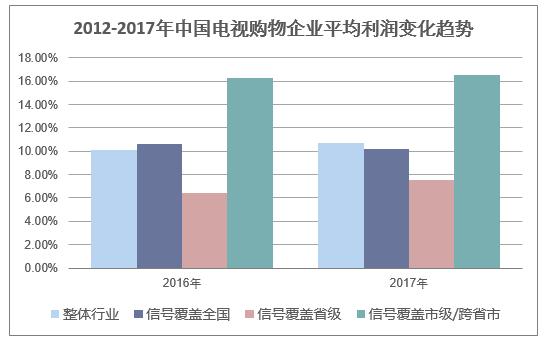 2012-2017年中国电视购物企业平均利润变化趋势