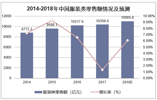 2014-2018年中国服装类零售额情况及预测