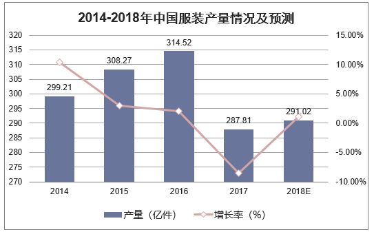 2014-2018年中国服装产量情况及预测