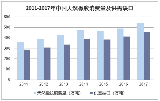 2011-2017年中国天然橡胶消费量及供需缺口（单位：万吨）