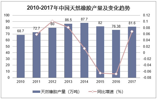 2010-2017年中国天然橡胶产量及变化趋势