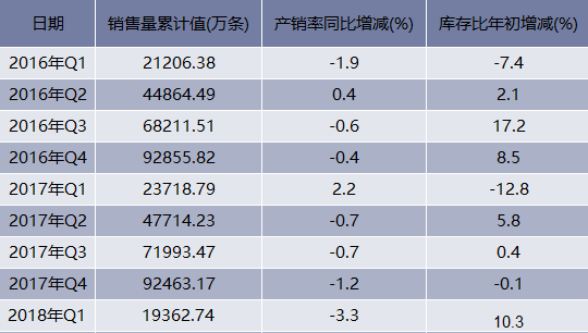 2016-2018Q1中国橡胶轮胎外胎销量统计